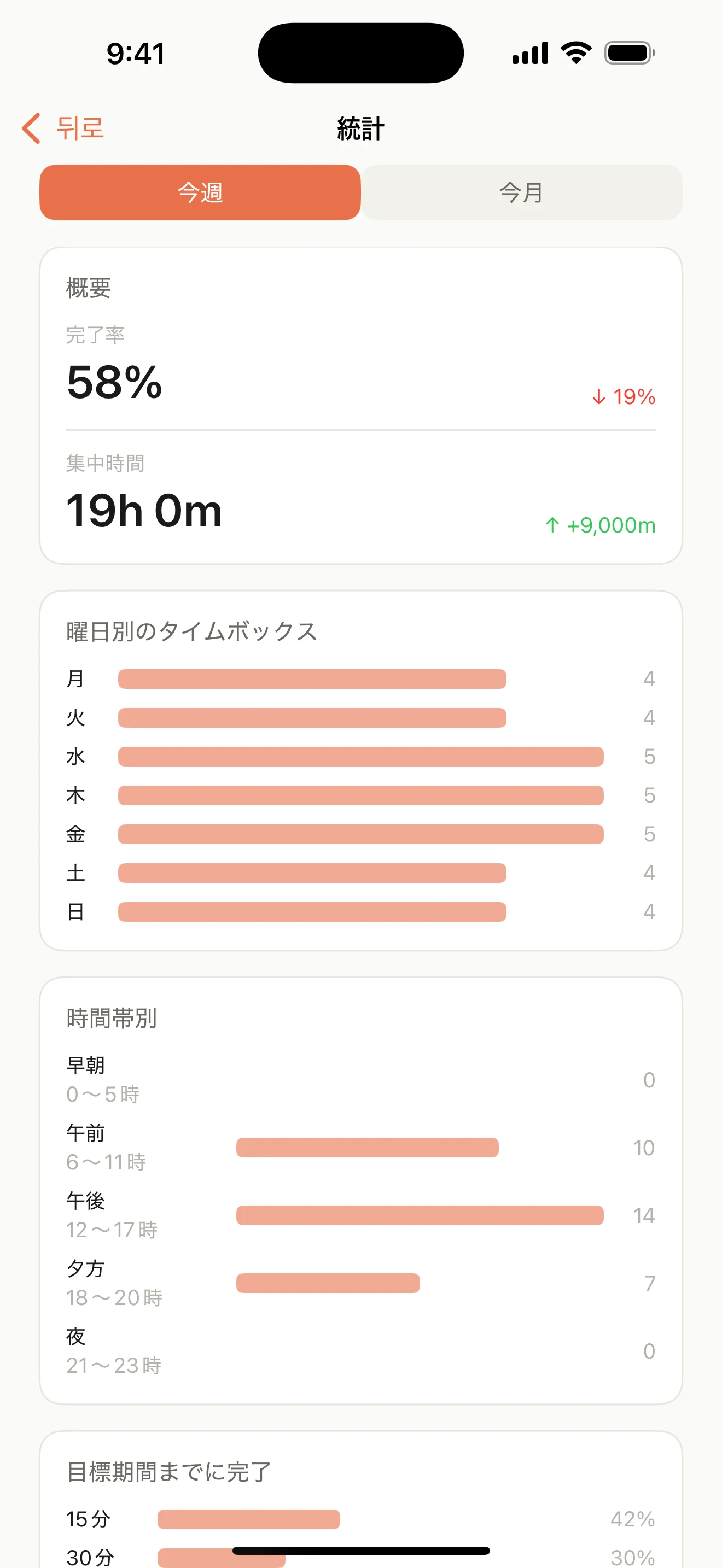 集中時間と完了傾向を表示するBoxday週間統計画面