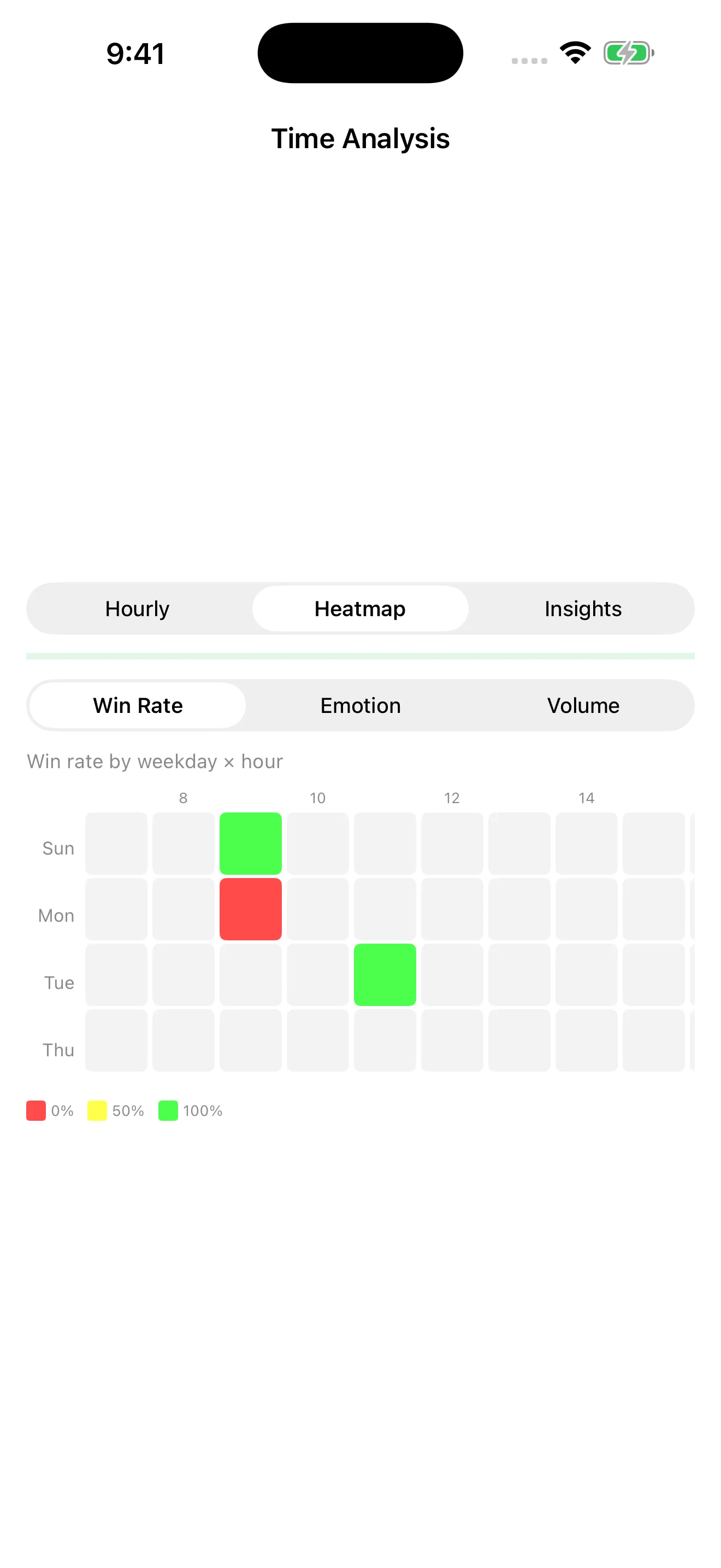 MindTrade time analysis heatmap showing win rate by weekday and hour