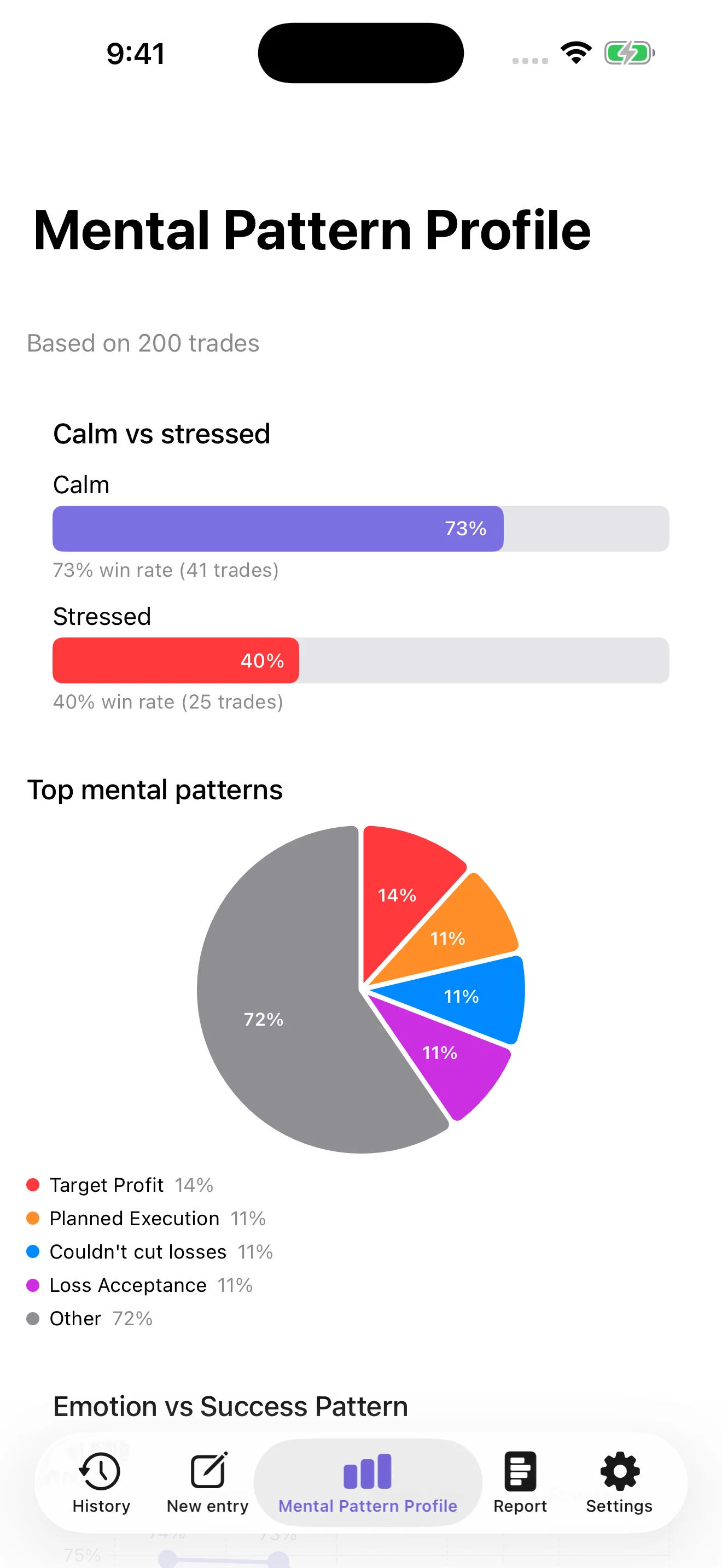 MindTrade Mental Pattern Profile comparing calm and stressed win rates and showing recurring patterns