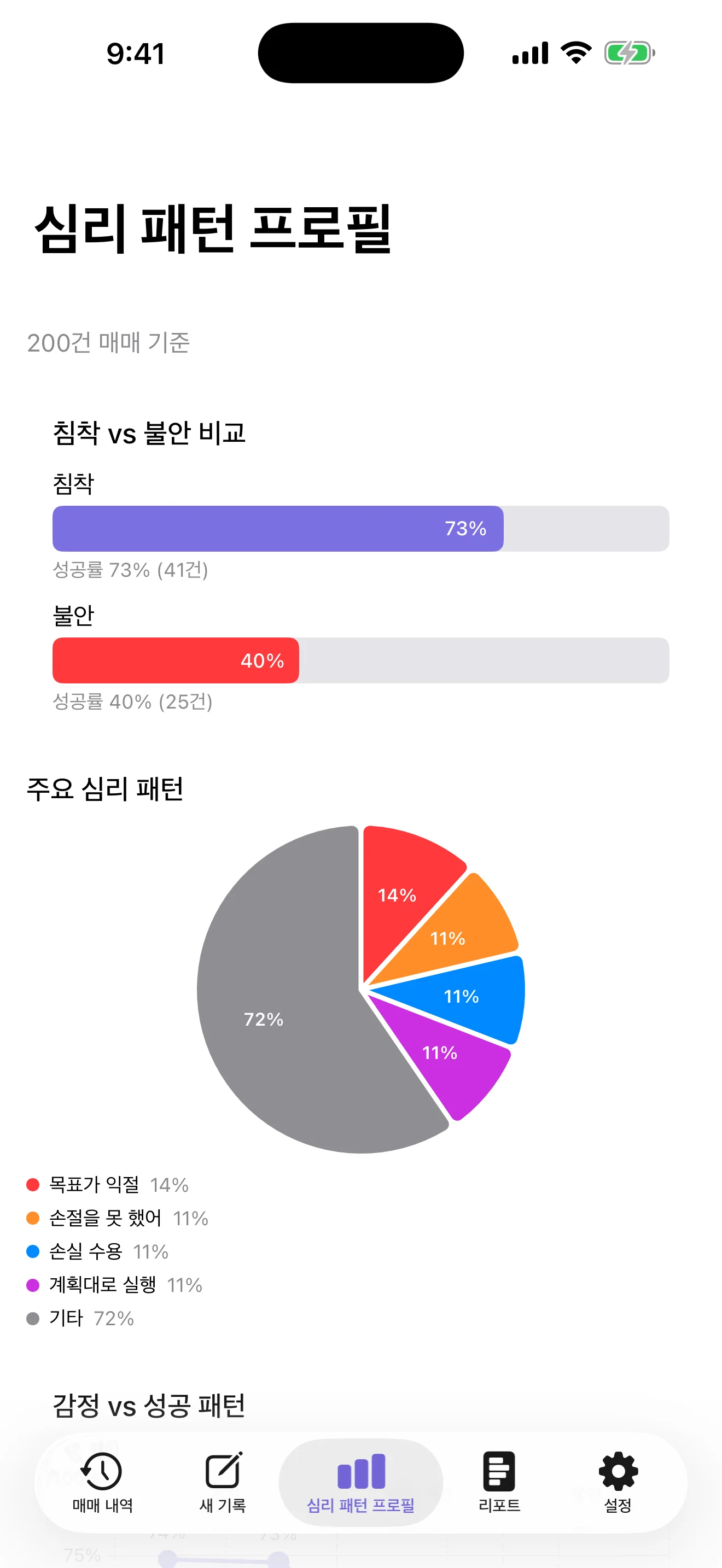 침착할 때와 불안할 때의 성공률과 반복 심리 패턴을 보여주는 MindTrade 심리 패턴 프로필